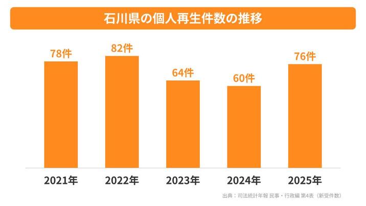 石川県の個人再生件数の推移