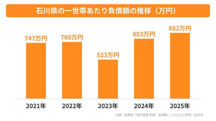 石川県の一世帯あたり負債額の推移