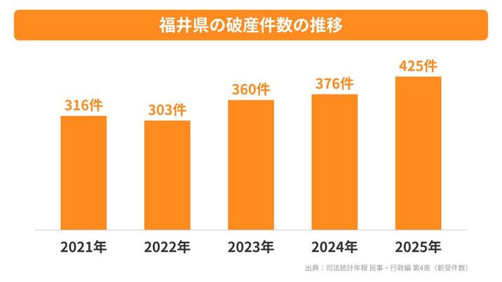 福井県の破産件数の推移