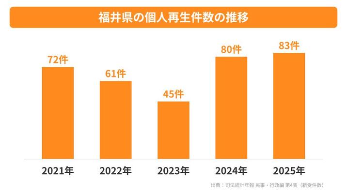 福井県の個人再生件数の推移