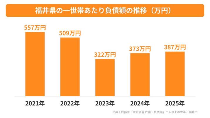 福井県の一世帯あたり負債額の推移