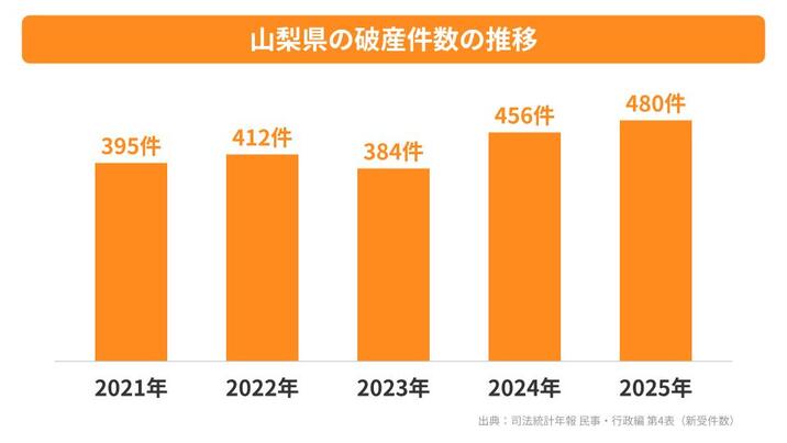 山梨県の破産件数の推移