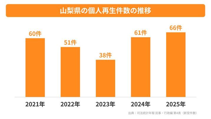 山梨県の個人再生件数の推移