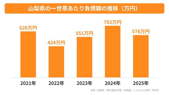山梨県の一世帯あたり負債額の推移