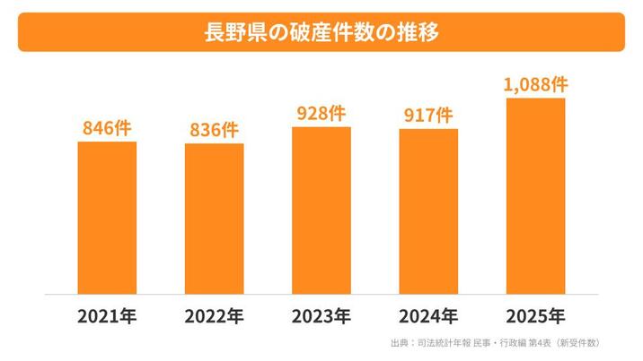 長野県の破産件数の推移