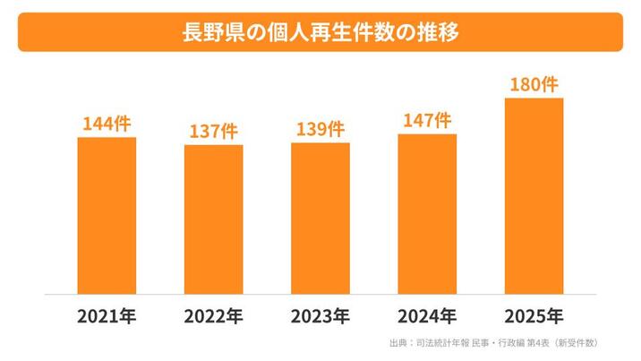 長野県の個人再生件数の推移