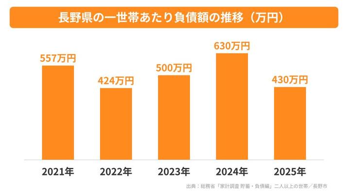 長野県の一世帯あたり負債額の推移