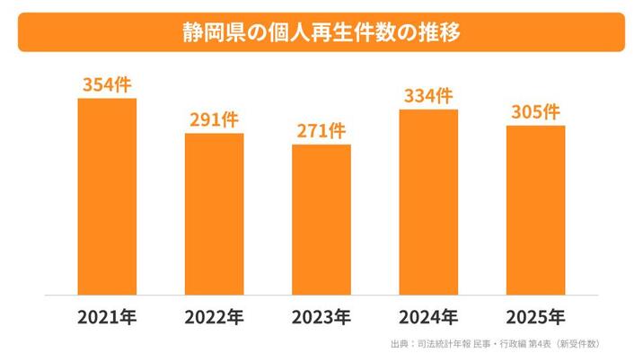 静岡県の個人再生件数の推移