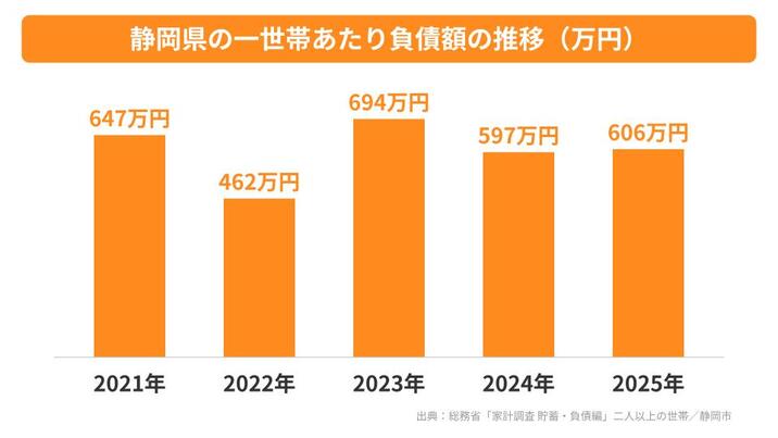 静岡県の一世帯あたり負債額の推移
