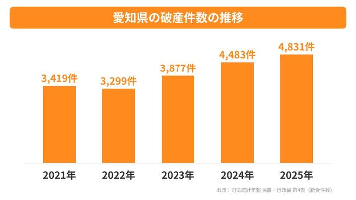 愛知県の破産件数の推移