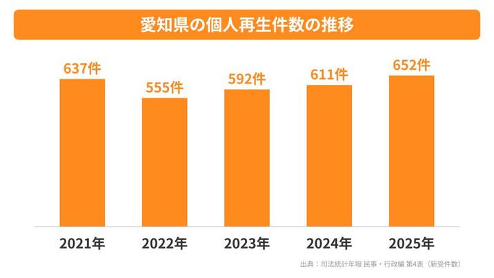 愛知県の個人再生件数の推移