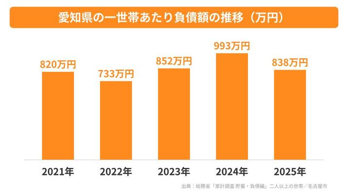 愛知県の一世帯あたり負債額の推移