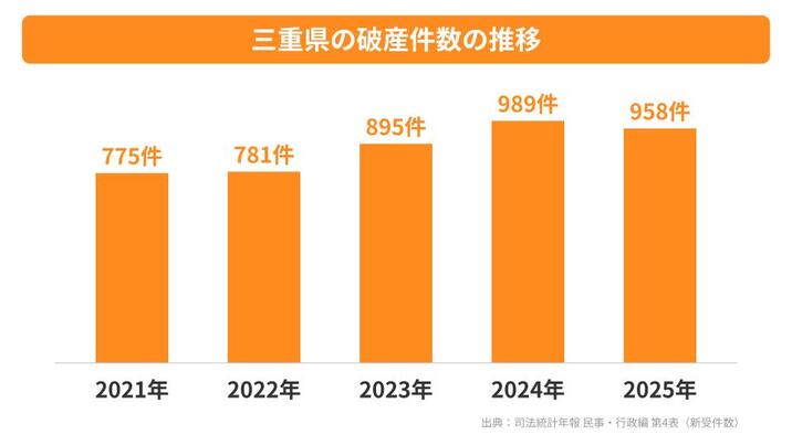 三重県の破産件数の推移