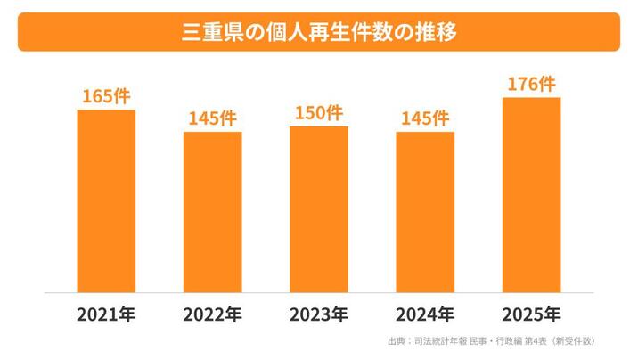 三重県の個人再生件数の推移