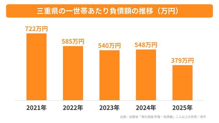 三重県の一世帯あたり負債額の推移