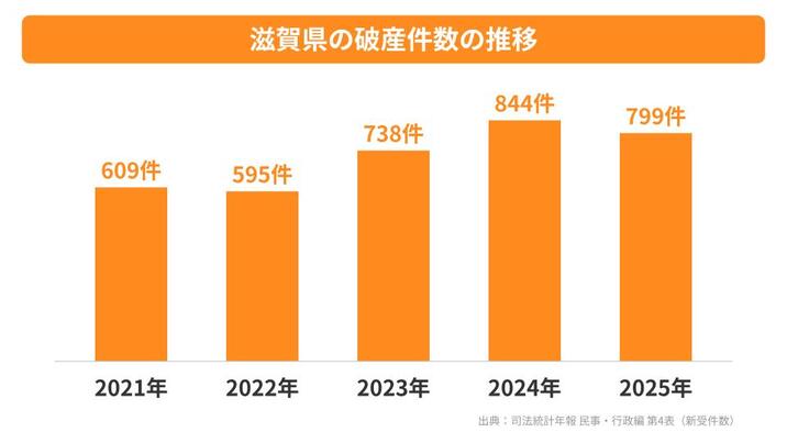 滋賀県の破産件数の推移