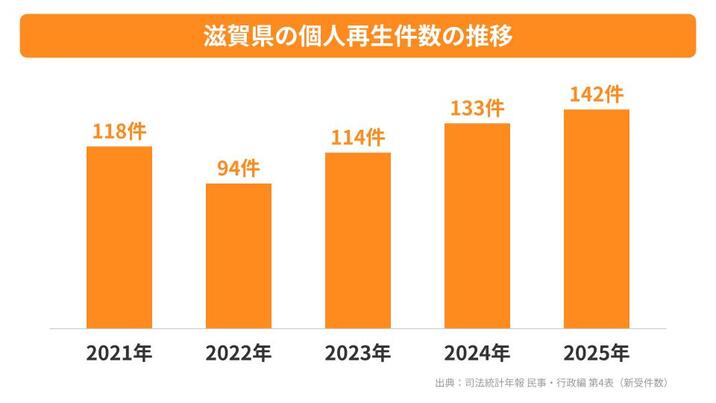滋賀県の個人再生件数の推移