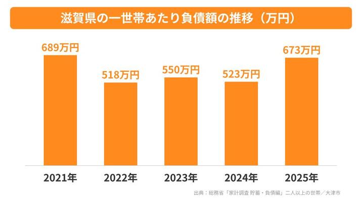 滋賀県の一世帯あたり負債額の推移