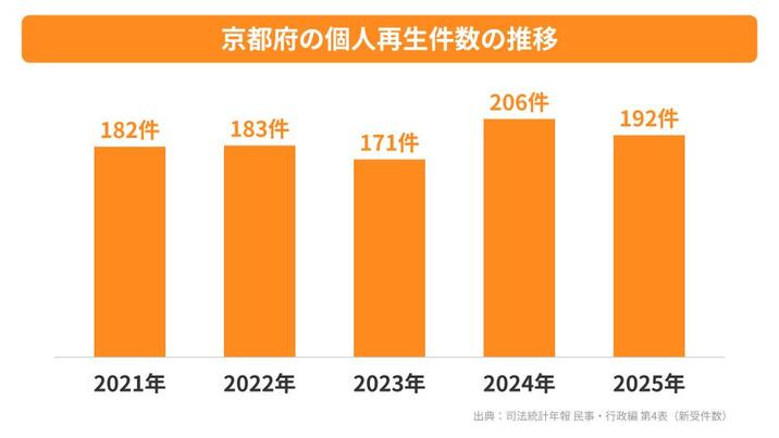 京都府の個人再生件数の推移