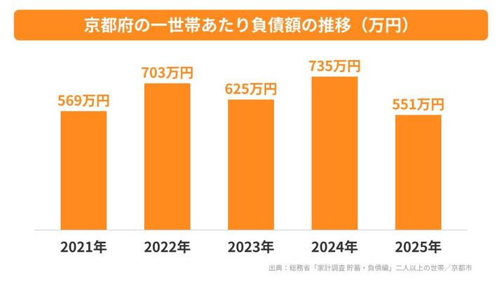 京都府の一世帯あたり負債額の推移