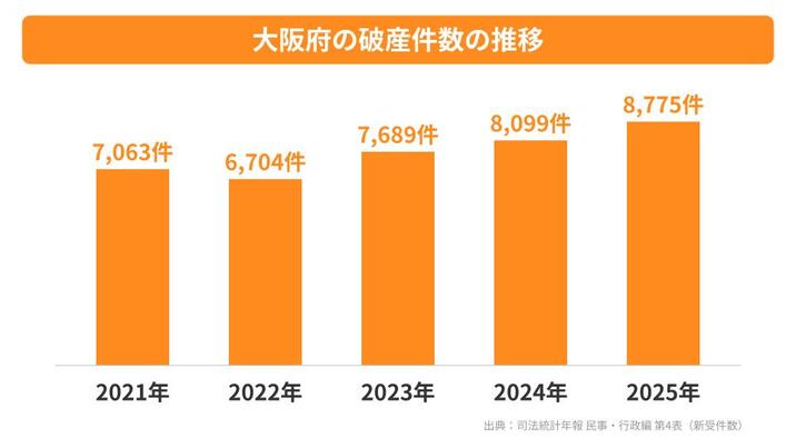 大阪府の破産件数の推移