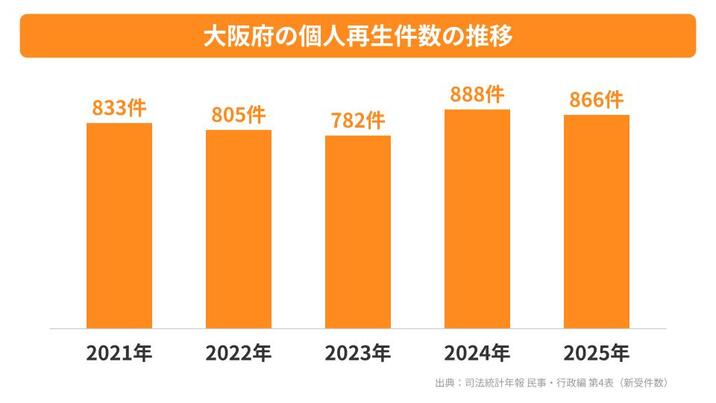大阪府の個人再生件数の推移