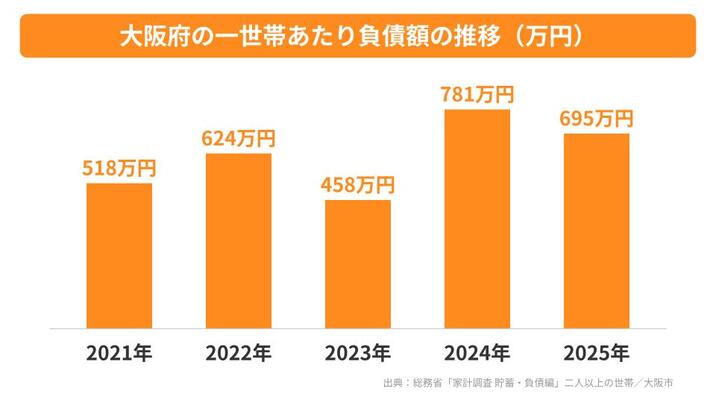 大阪府の一世帯あたり負債額の推移