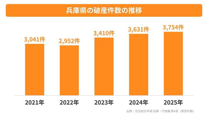 兵庫県の破産件数の推移