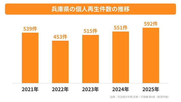 兵庫県の個人再生件数の推移