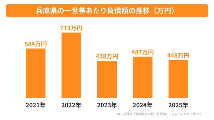 兵庫県の一世帯あたり負債額の推移