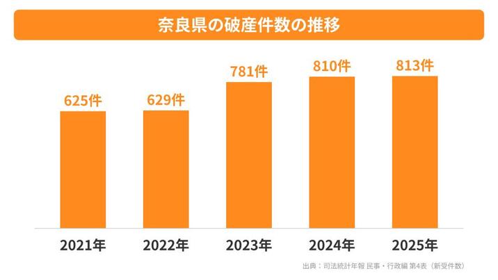 奈良県の破産件数の推移