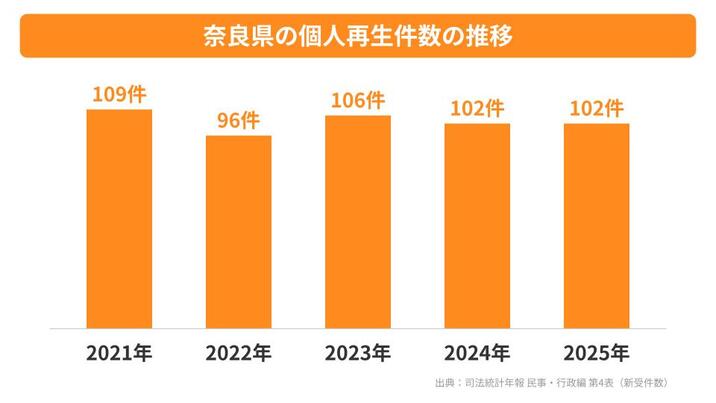 奈良県の個人再生件数の推移