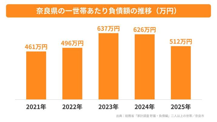 奈良県の一世帯あたり負債額の推移