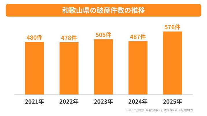 和歌山県の破産件数の推移