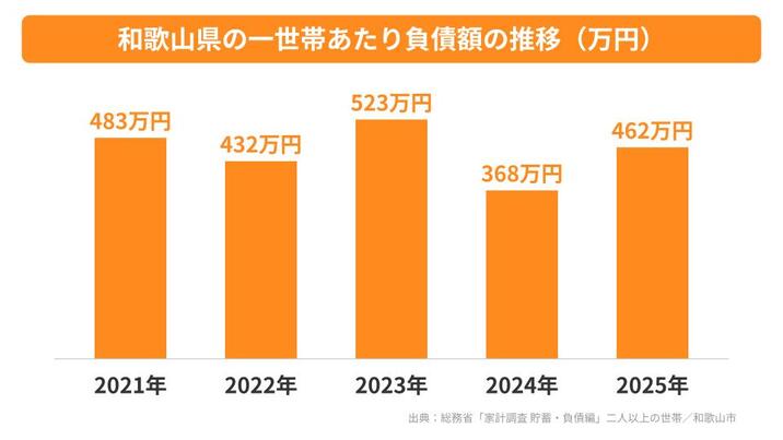 和歌山県の一世帯あたり負債額の推移