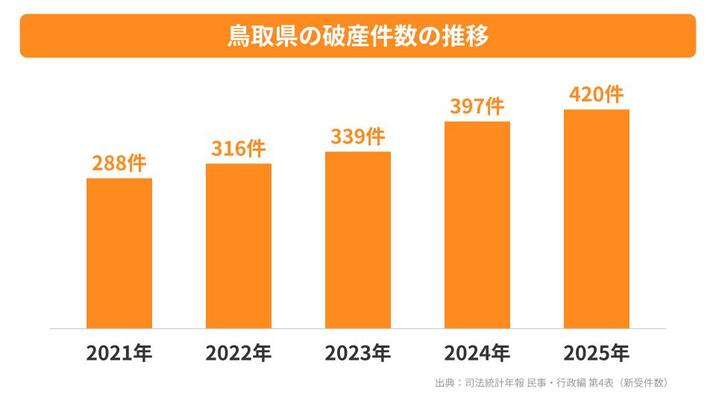 鳥取県の破産件数の推移