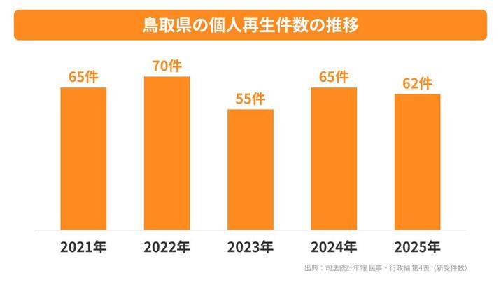 鳥取県の個人再生件数の推移