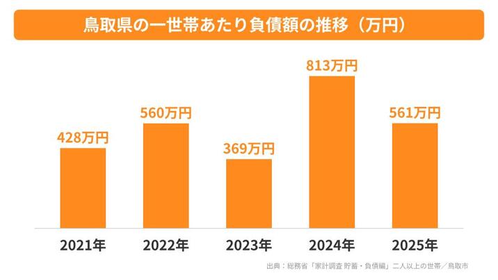 鳥取県の一世帯あたりの負債額の推移