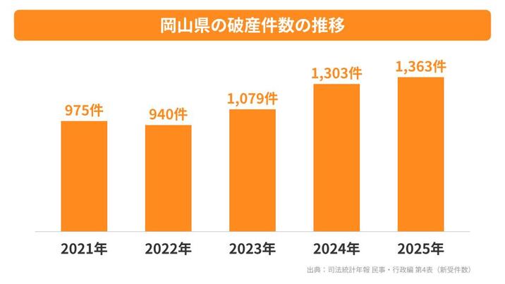 岡山県の破産件数の推移