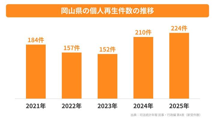 岡山県の個人再生件数の推移