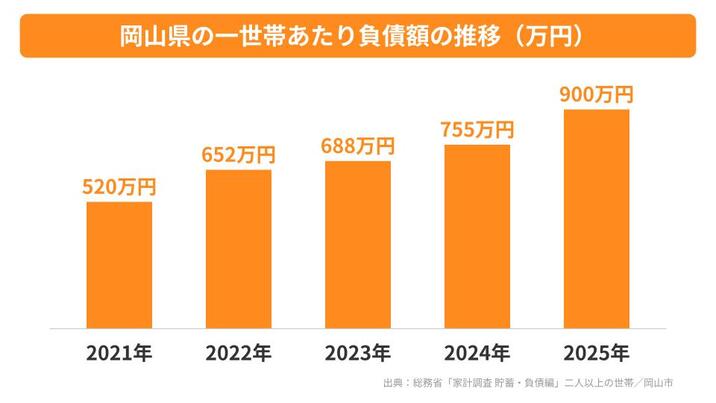 岡山県の一世帯あたり負債額の推移