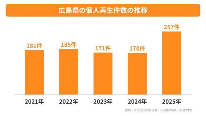 広島県の個人再生件数の推移