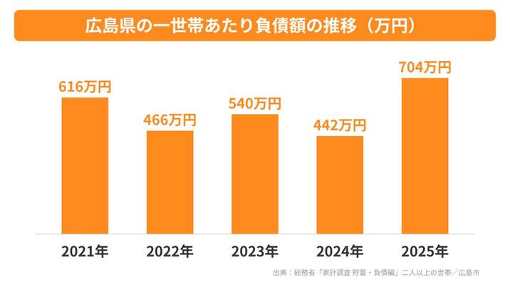 広島県の一世帯あたり負債額の推移