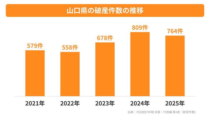 山口県の破産件数の推移