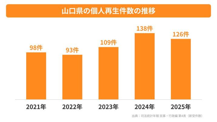 山口県の個人再生件数の推移