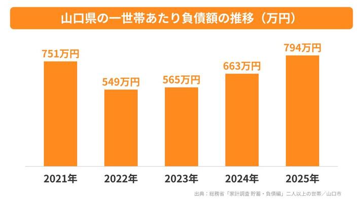 山口県の一世帯あたり負債額の推移