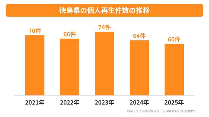 徳島県の個人再生件数の推移