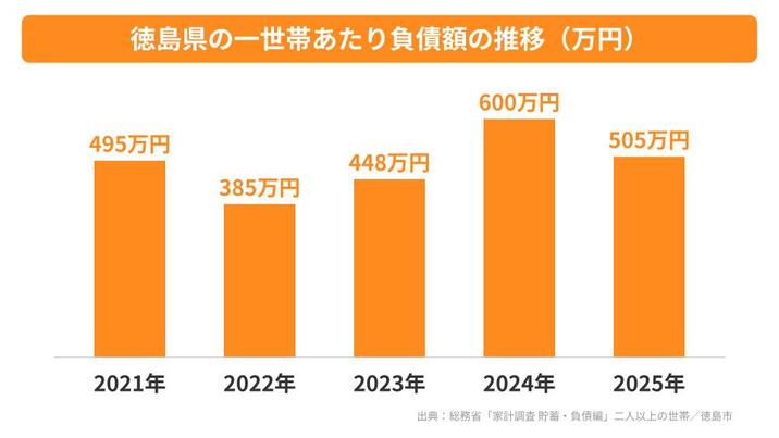 徳島県の一世帯あたり負債額の推移