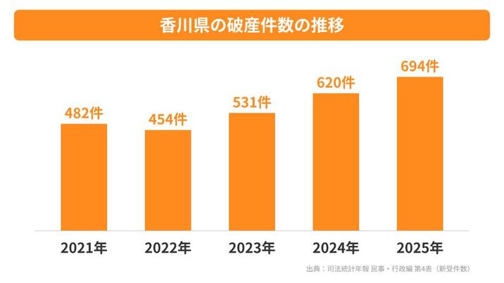 香川県の破産件数の推移
