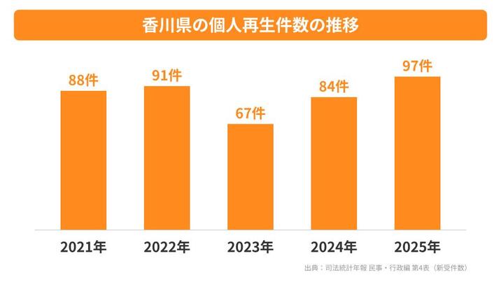 香川県の個人再生件数の推移